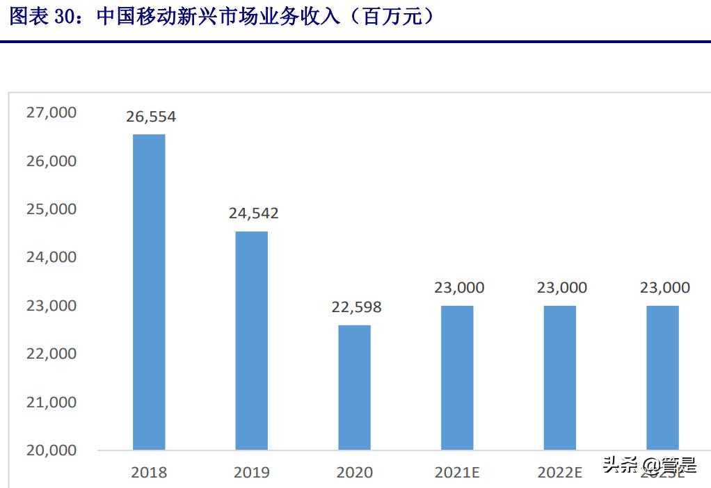 为什么移动依然三大运营商龙头,中国移动运营能力分析报告