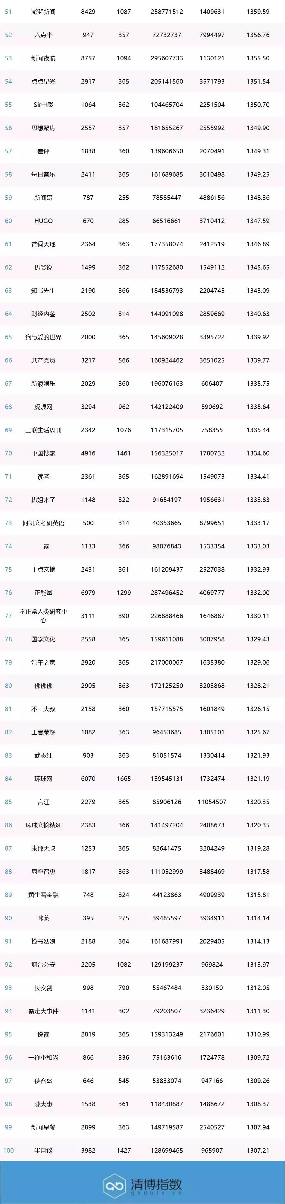 中国微信公众号100强,2017原创微信公众号100强
