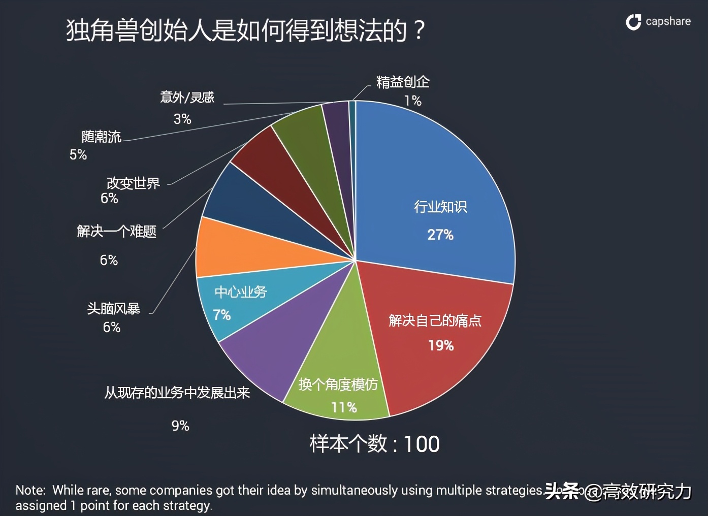 创业者是如何获取创业灵感,成功创业者的故事和启发