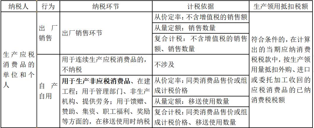 2020年消费税法（课后练习）