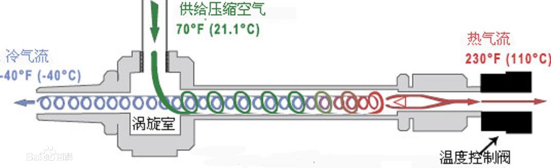 一根简单的管子就可以实现制冷，还有必要使用空调吗？