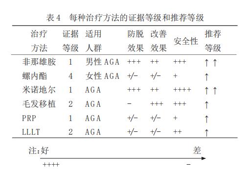 有没有治疗脱发的有效方法,中年人脱发原因及治疗方法
