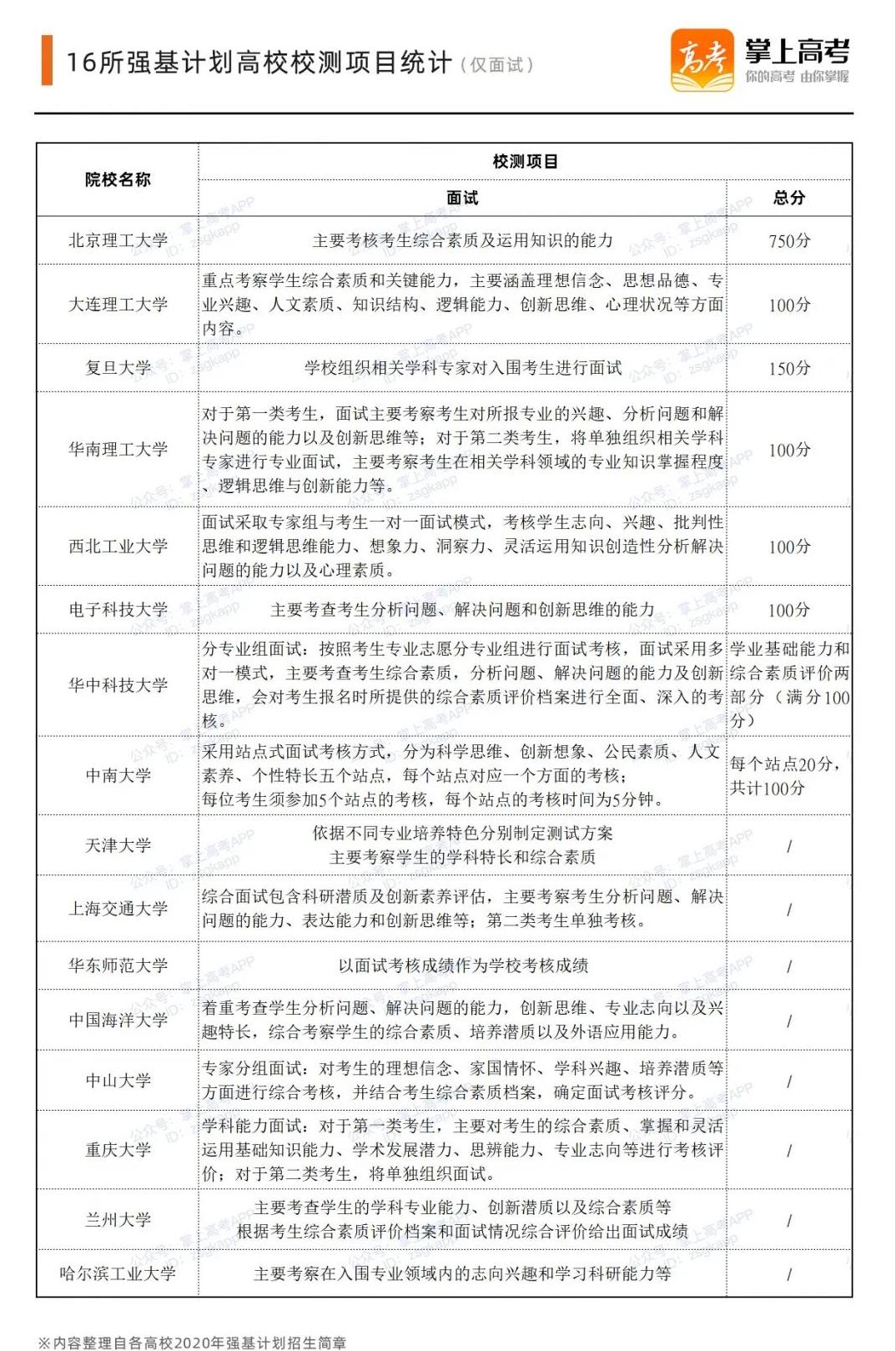 强基计划校测考,强基计划校测内容和范围