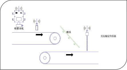 全新自动化喷雾降尘系统-山东华睿电气
