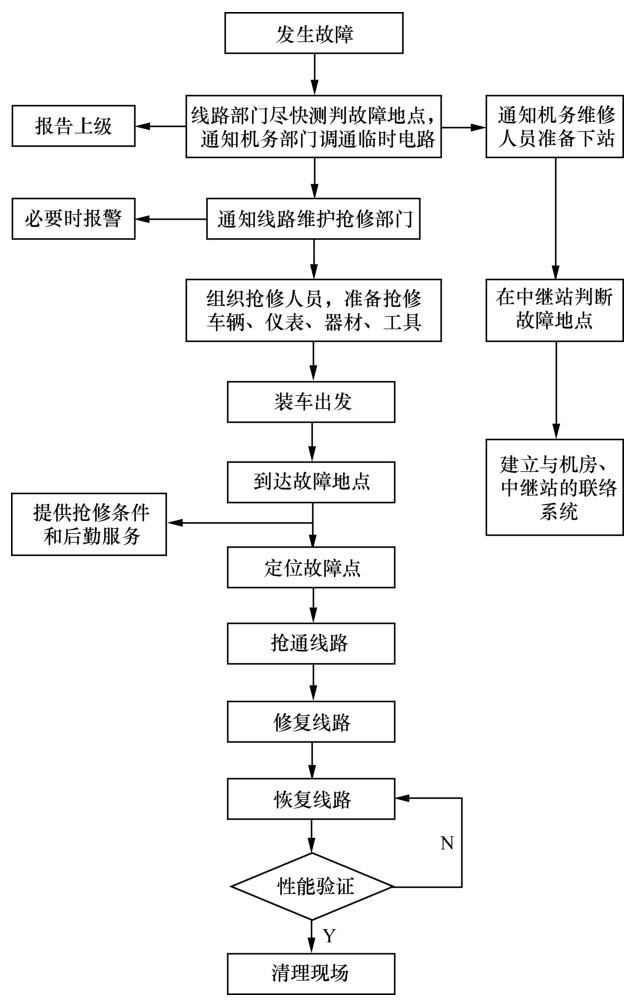 光缆线路故障自我分析,关于光缆故障抢修的经验总结报告