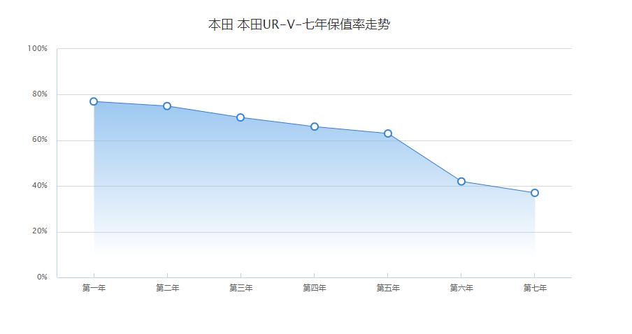 本田ur-v哪一款配置性价比最高,新款本田ur-v试驾评测