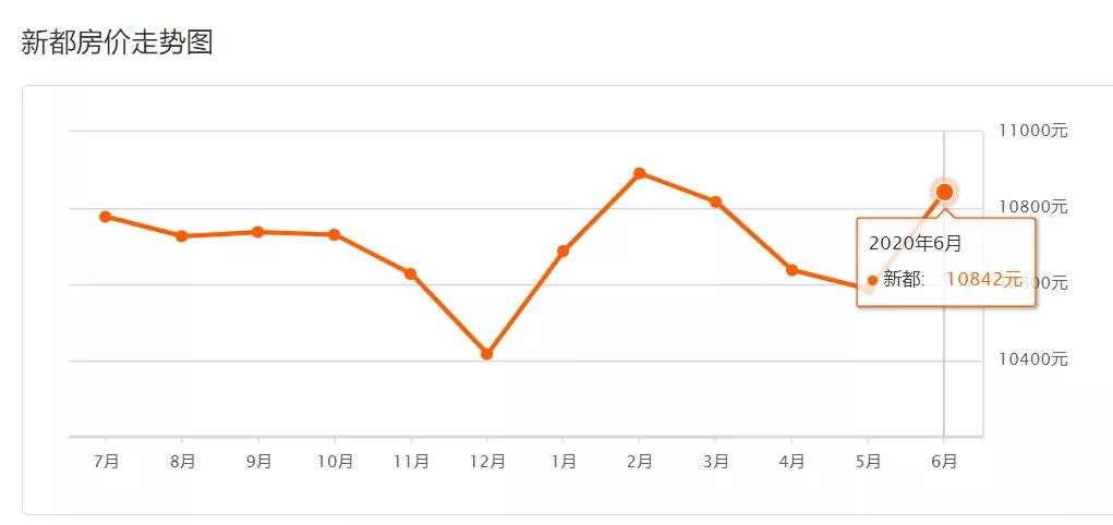 5月份成都各区房价走势,2021六月成都房价排名