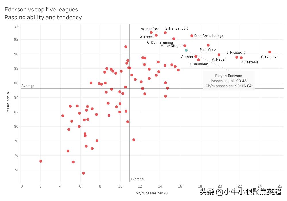 埃德森灵魂扑救曼城,诺伊尔评价埃德森为曼城提供帮助