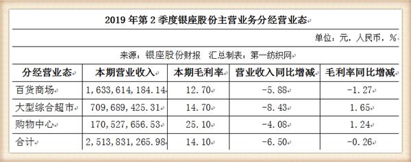 在强敌环伺的山东，银座、利群、家家悦辛苦大半年仅赚4.6个亿