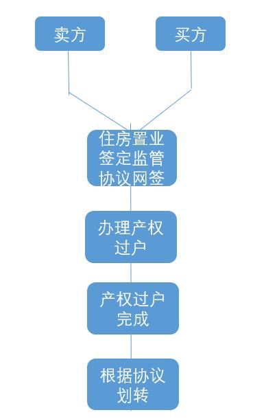 中介不肯做资金监管,中介不想负责任该怎么办