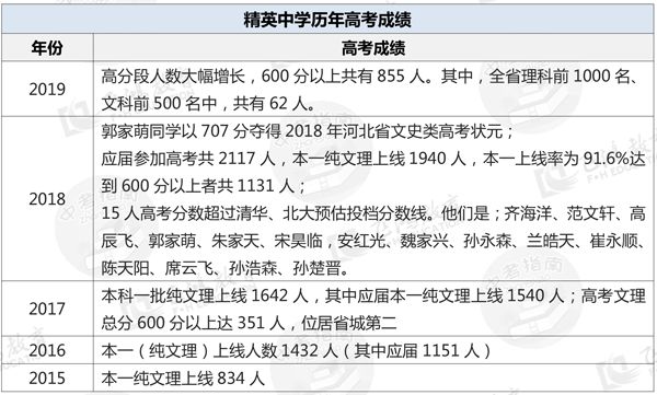 石家庄最好的私立高中学校排行,石家庄二南高中和精英高中哪个好