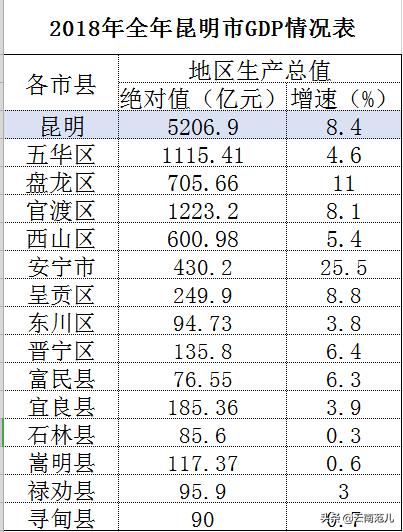 昆明周边被低估的区域价值,昆明最有升值空间的三大片区