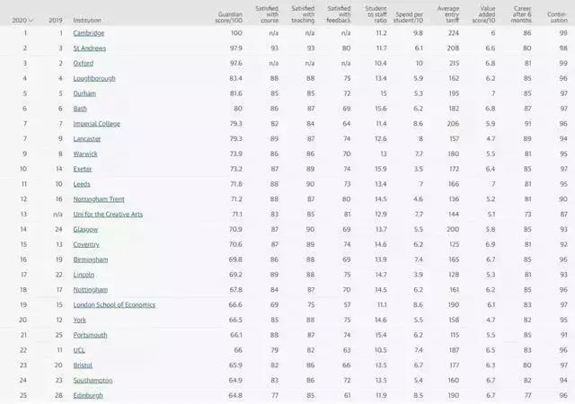 卫报英国十所顶尖大学排名,2020年《卫报》英国大学综合排名