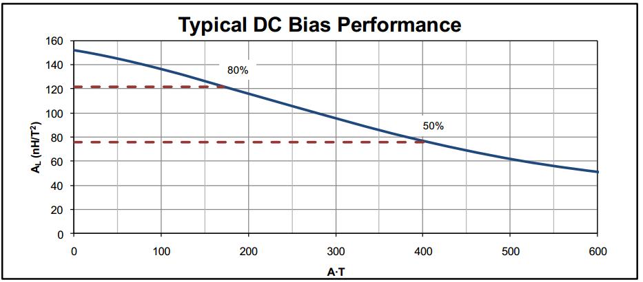 磁粉芯是什么,理解磁芯的直流偏置