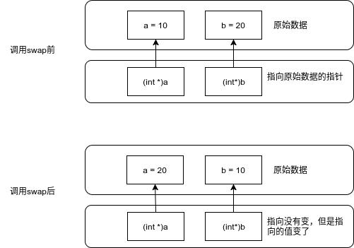 C语言函数参数是如何传递的？
