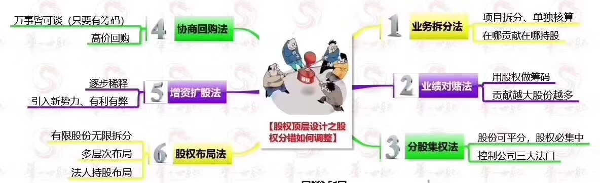 物业管理公司合伙人股权架构设计,创始人和合伙人的股权架构设计