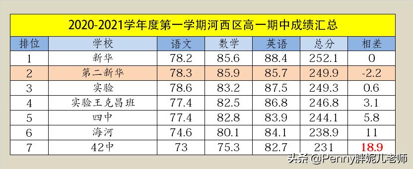 它是河西区高中的明日之星？集团化办学后天津市河西区能否飞跃？