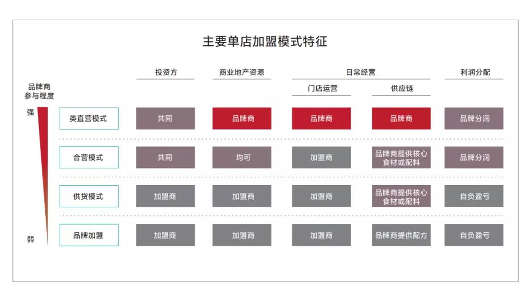 加盟股权分配,投资创始人股权分配