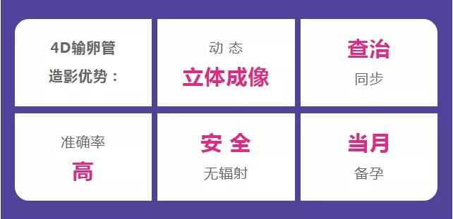 子宫附件4D检查得出输卵管粘连吗,4d输卵管超声造影过程