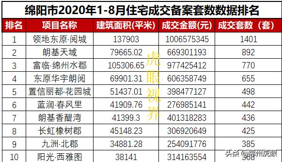 2020绵阳楼市10强榜：楼市中的大成都，占据11%的份额