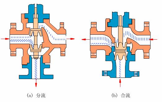 消防专用比例式调节阀,给排水阀门的种类和图示
