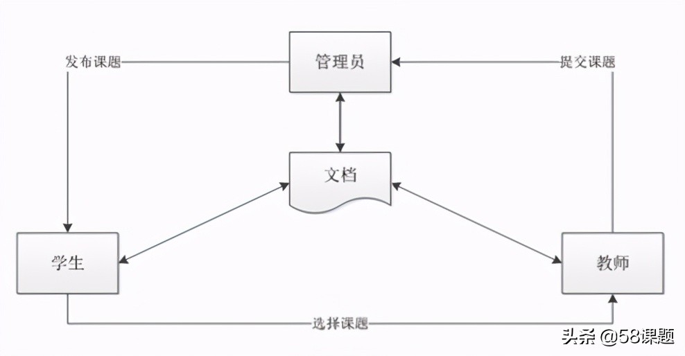 基于ssm框架的毕业设计怎么写,基于ssm框架的毕业设计管理系统
