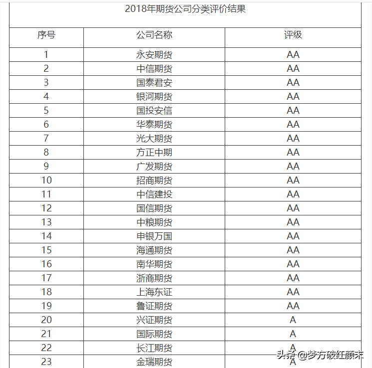 期货开户知识测试,最新期货手续费保证金一览表