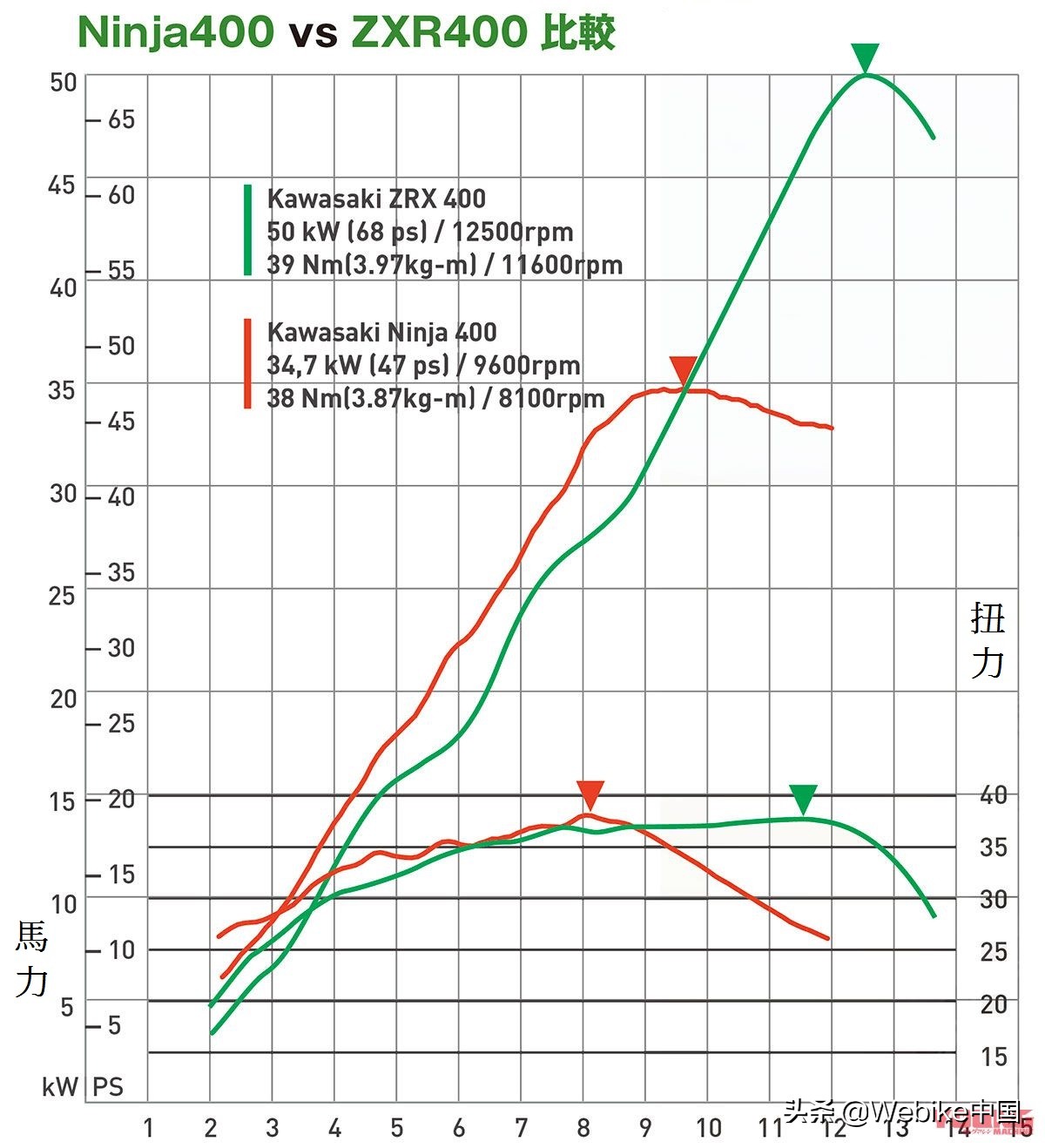 川崎ninja400vszx4r,川崎zx400与ninja400座高
