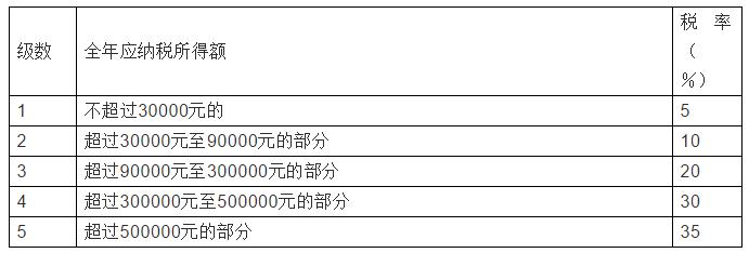 2023税率表大全,23年18个税种税率一览表查询