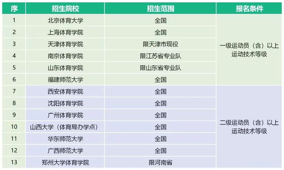 体育单招最新消息2024,2023年体育单招最新消息