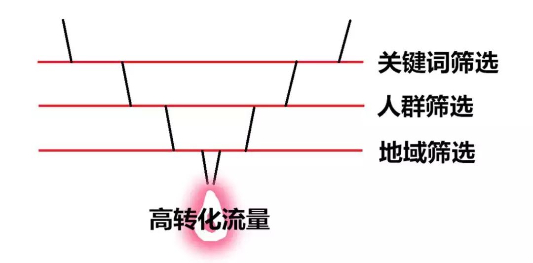 保健品直通车,7天投产拉到10+