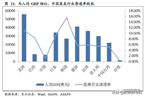 韩国医美深度分析,国家对医美行业的政策分析