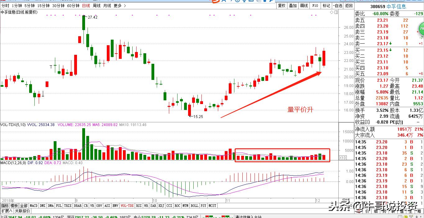 12.10新手入门：量价关系识别技巧，从入门到精通