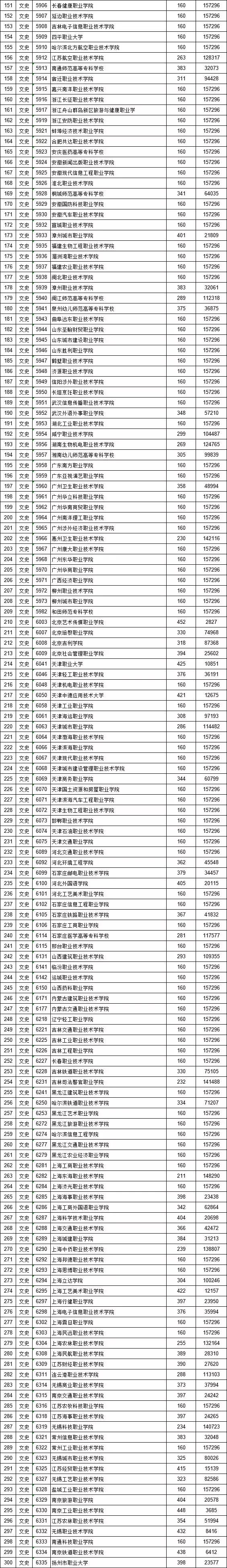 江西省2019提前批高职专科投档线,江西省2020高招本科一批录取情况