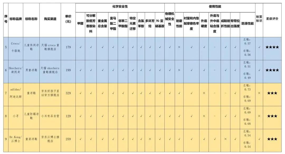 25款童鞋,25款童鞋测评5款不耐磨