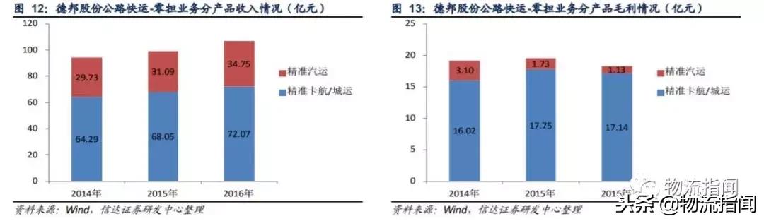 德邦快递优势和劣势,德邦快递企业发展史