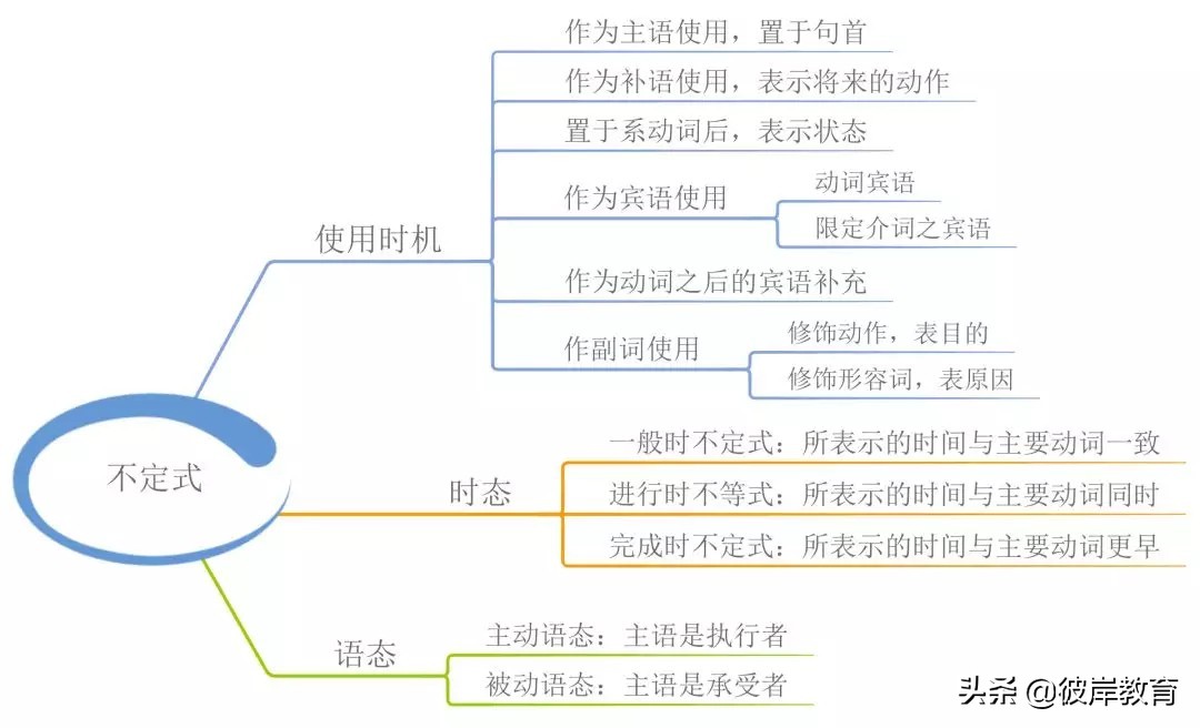语文语法词性的分类思维导图,初中英语知识点思维导图九大时态