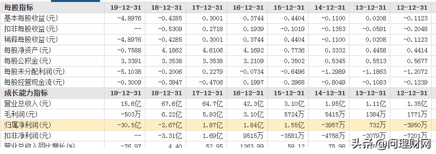 业绩下滑严重股价大跌,业绩亏损超百亿股价却大涨4倍