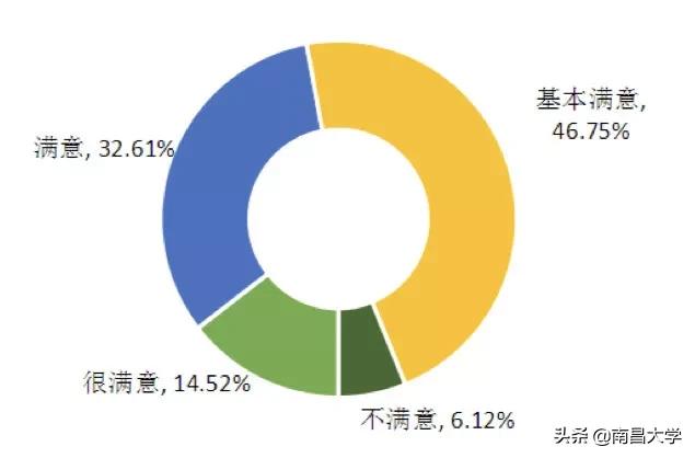 权威发布｜南昌大学2019届毕业生就业质量年度报告