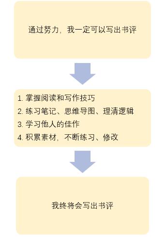 阅读错觉,书评过程比结果更重要