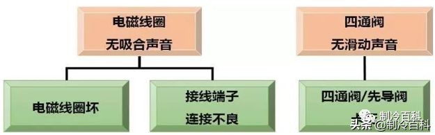 多联机的常见故障分析,多联机常见45种故障与原因总结