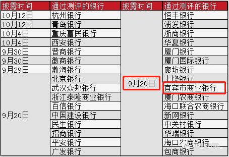 宜宾市银行系统升级时间,宜宾银行存管账户