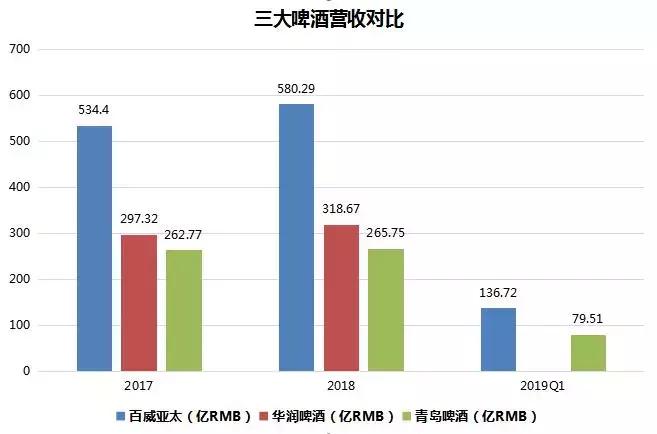 净利增长10倍,华润啤酒和青岛啤酒销量