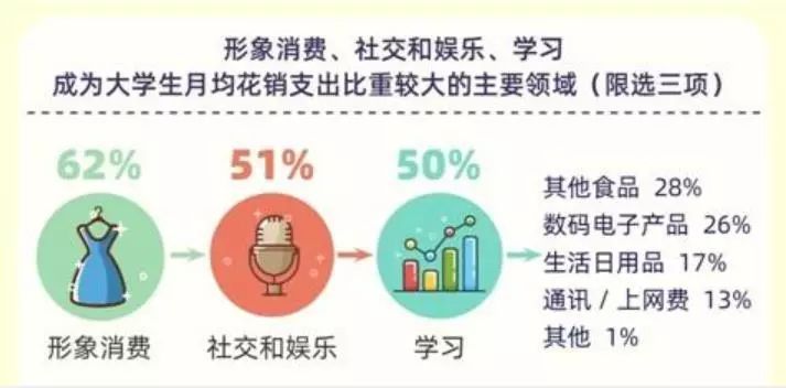 大学生月均消费1197元除“吃”之外啥消费最多？