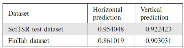 三篇论文,纵览深度学习在表格识别中的最新应用