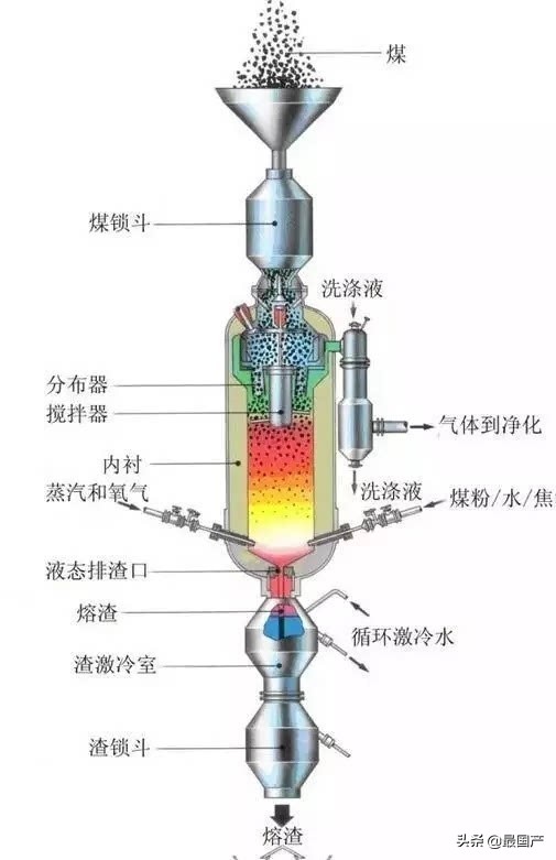 国内气化炉,目前国内最先进的工业气化炉