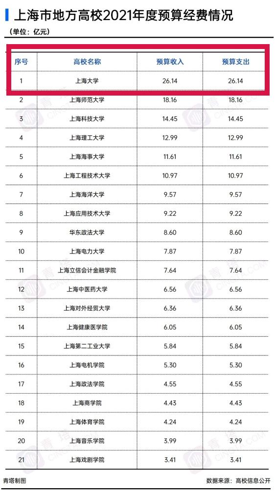 4所“爆热211”,有钱确实可以「为所欲为」?