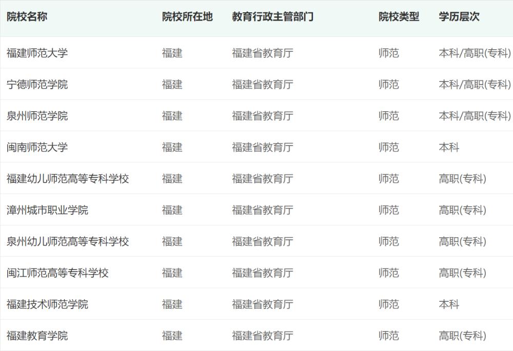 福建的五所野鸡大学,福建的5所野鸡大学