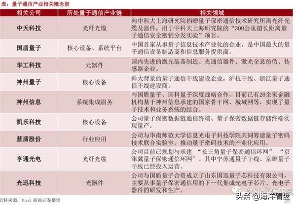 量子通信概念股有哪些值得买,低价量子通信概念股
