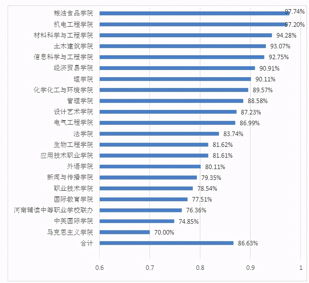 粮食背景院校（上），河南工业大学，2020年粮食工程就业如何